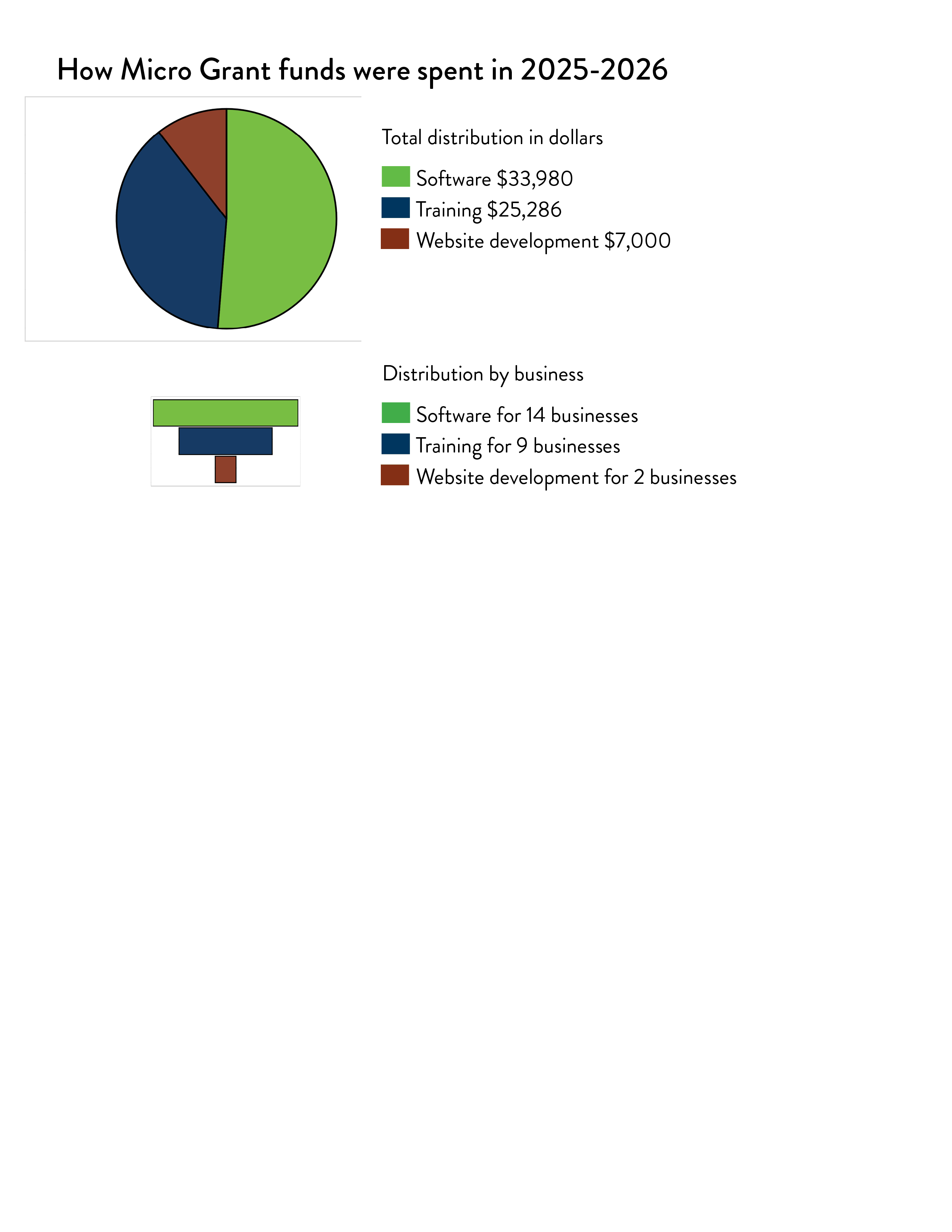 How Micro Grant funds were spent in 2025-2026. Distribution in dollars: Most funds were spent on software ($33,980) followed by training ($25,286) and website development ($7,000). Distribution by business: Most businesses spent their awarded funds on software, followed by training and website development.